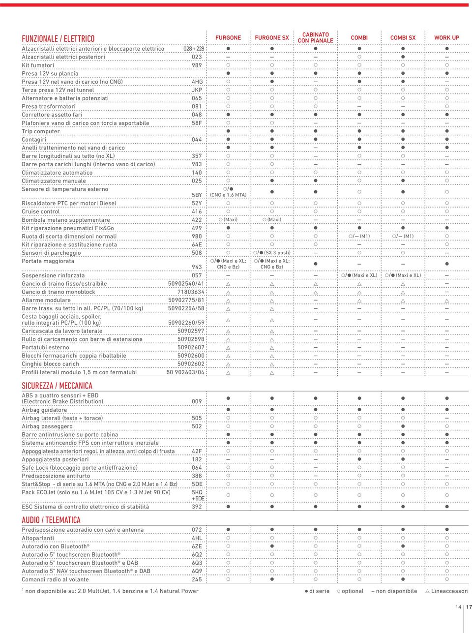 batteria potenziati 065 d d d d d d Presa trasformatori 081 d d d 6 6 d Correttore assetto fari 048 c c c c c c Plafoniera vano di carico con torcia asportabile 58F d d 6 6 6 6 Trip computer c c c c