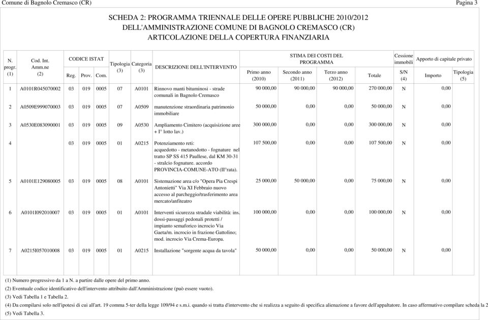 patrimonio immobiliare 3 A0530E083090001 03 019 0005 09 A0530 Ampliamento Cimitero (acquisizione aree + I lotto lav.