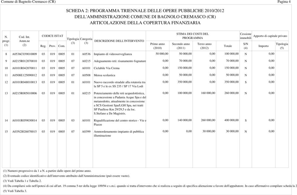 0,00 9 A0215R012070010 03 019 0005 07 A0215 Adeguamento reti: risanamento fognature 0,00 70 000,00 0,00 70 000,00 N 0,00 10 A0101R042070011 03 019 0005 07 A0101 Ciclabile Via Crema 0,00 150 000,00