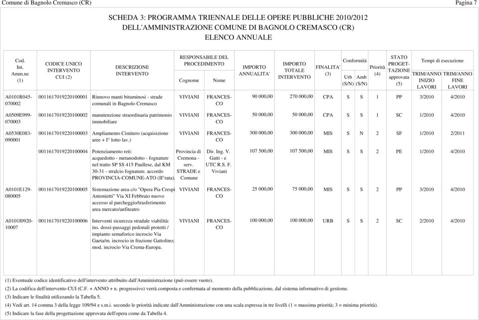 esecuzione TRIM/ANNO INIZIO LAVORI TRIM/ANNO FINE LAVORI A0101R045-070002 0011617019220100001 Rinnovo manti bituminosi - strade comunali in Bagnolo Cremasco 90 000,00 270 000,00 CPA S S 1 PP 3/2010