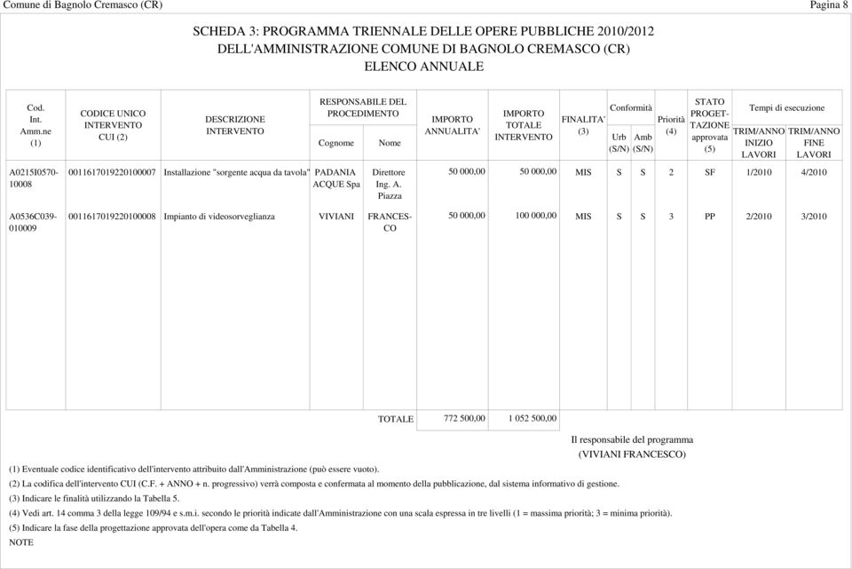 esecuzione TRIM/ANNO INIZIO LAVORI TRIM/ANNO FINE LAVORI A0