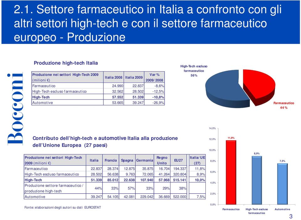 502-12,5% High-Tech 57.552 51.339-10,8% Automotive 53.665 39.