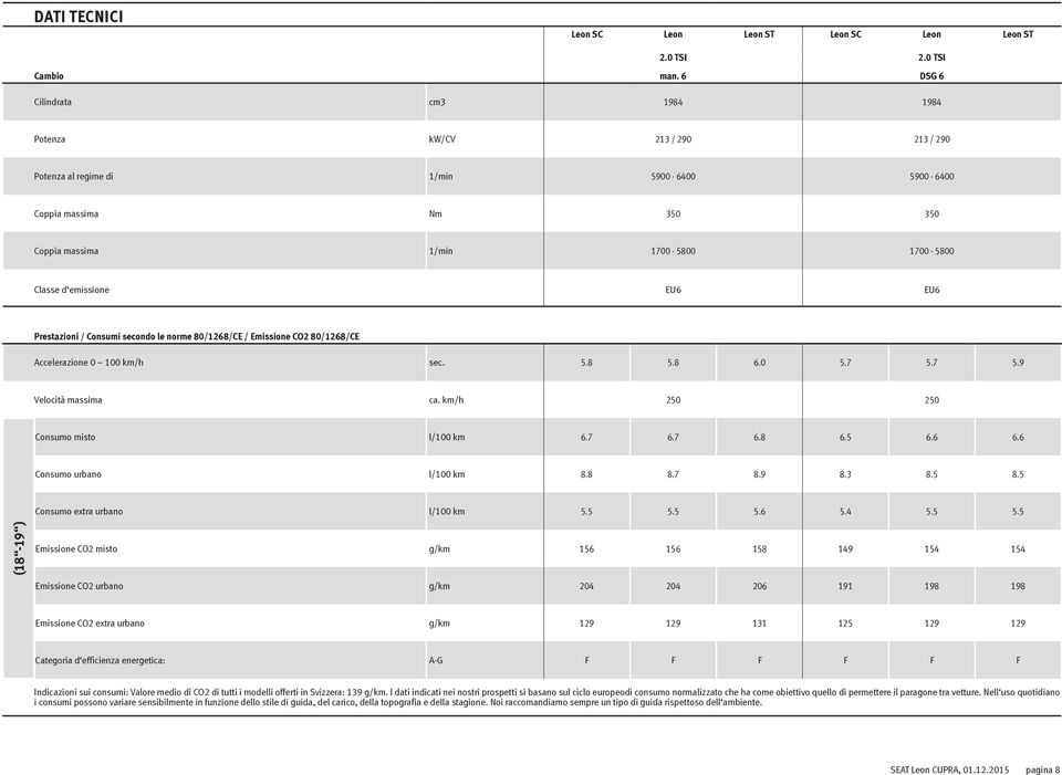 EU6 EU6 Prestazioni / Consumi secondo le norme 80/1268/CE / Emissione CO2 80/1268/CE Accelerazione 0 100 km/h sec. 5.8 5.8 6.0 5.7 5.7 5.9 Velocità massima ca. km/h 250 250 Consumo misto l/100 km 6.