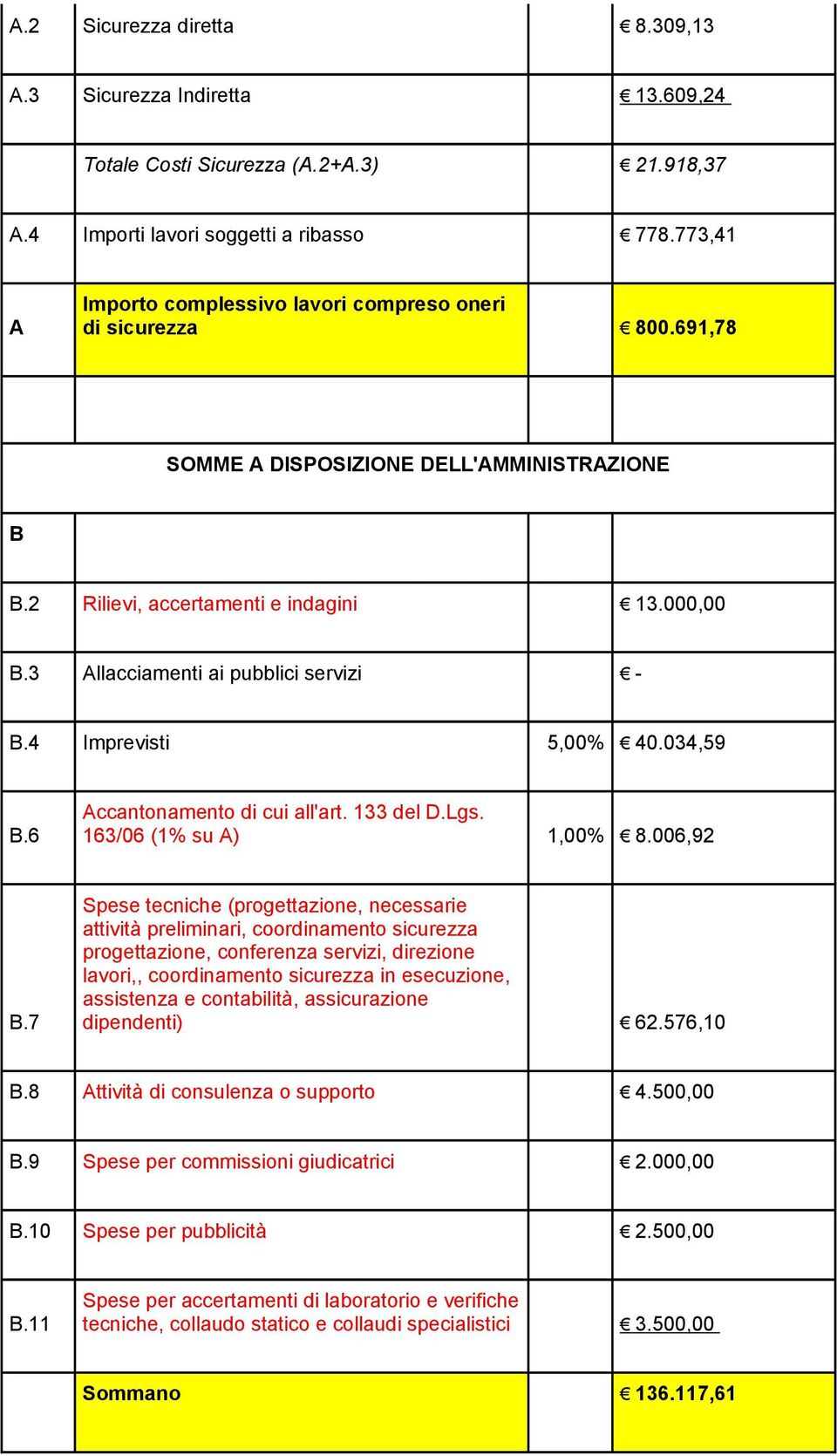 3 Allacciamenti ai pubblici servizi - B.4 Imprevisti 5,00% 40.034,59 B.6 Accantonamento di cui all'art. 133 del D.Lgs. 163/06 (1% su A) 1,00% 8.006,92 B.