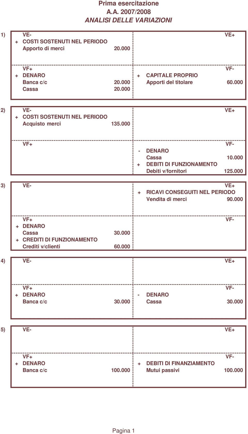 000 + CREDITI DI FUNZIONAMENTO Crediti v/clienti 60.000 4) VE- VE+ 5) VE- VE+ + DENARO + CAPITALE PROPRIO Banca c/c 20.000 Apporti del titolare 60.000 Cassa 20.