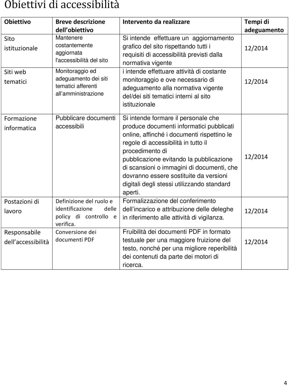 vigente i intende effettuare attività di costante monitoraggio e ove necessario di adeguamento alla normativa vigente del/dei siti tematici interni al sito istituzionale Tempi di adeguamento