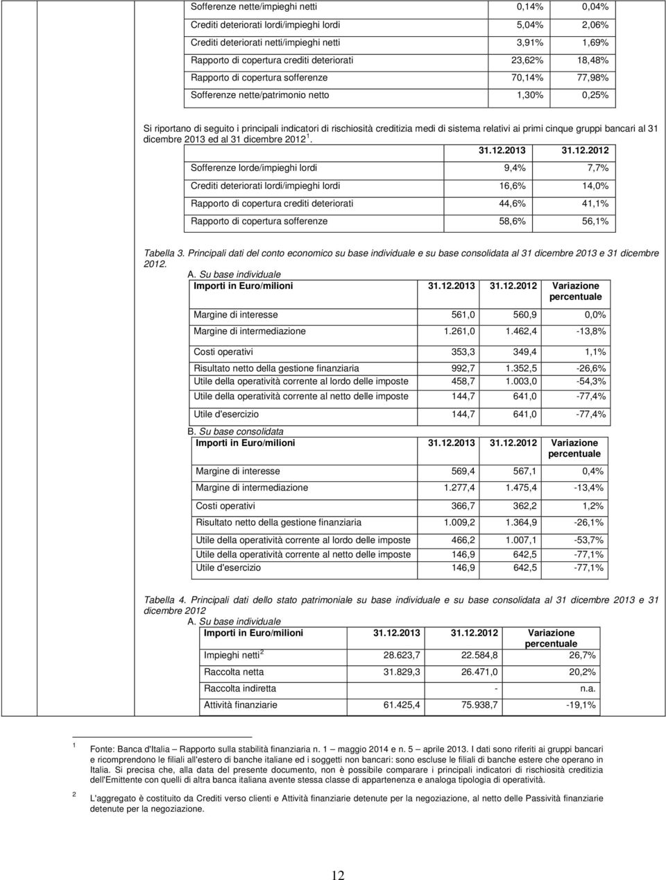 ai primi cinque gruppi bancari al 31 dicembre 2013 ed al 31 dicembre 2012 
