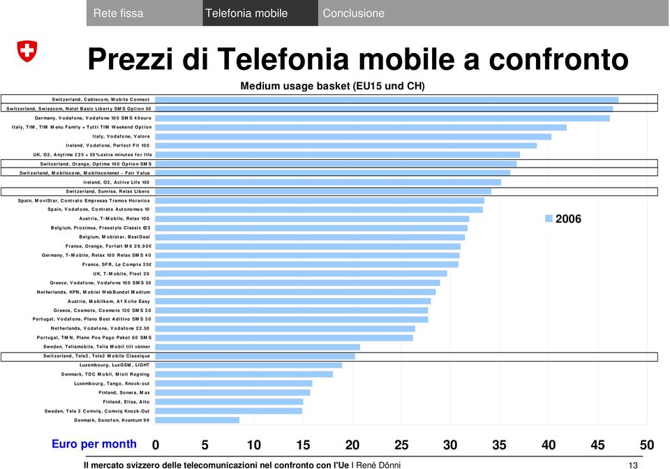 - Fair Value Ireland, O2, Active Life 150 Switzerland, Sunrise, Relax Libero Spain, M ovistar, Contrato Empresas Tramos Horarios Rete fissa Telefonia mobile Conclusione Prezzi di Telefonia mobile a