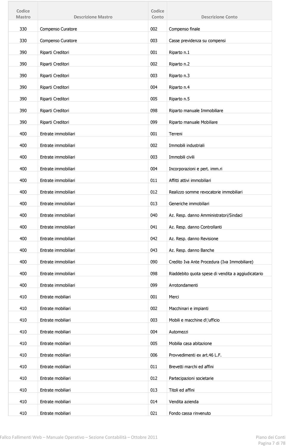 5 390 Riparti Creditori 098 Riparto manuale Immobiliare 390 Riparti Creditori 099 Riparto manuale Mobiliare 400 Entrate immobiliari 001 Terreni 400 Entrate immobiliari 002 Immobili industriali 400