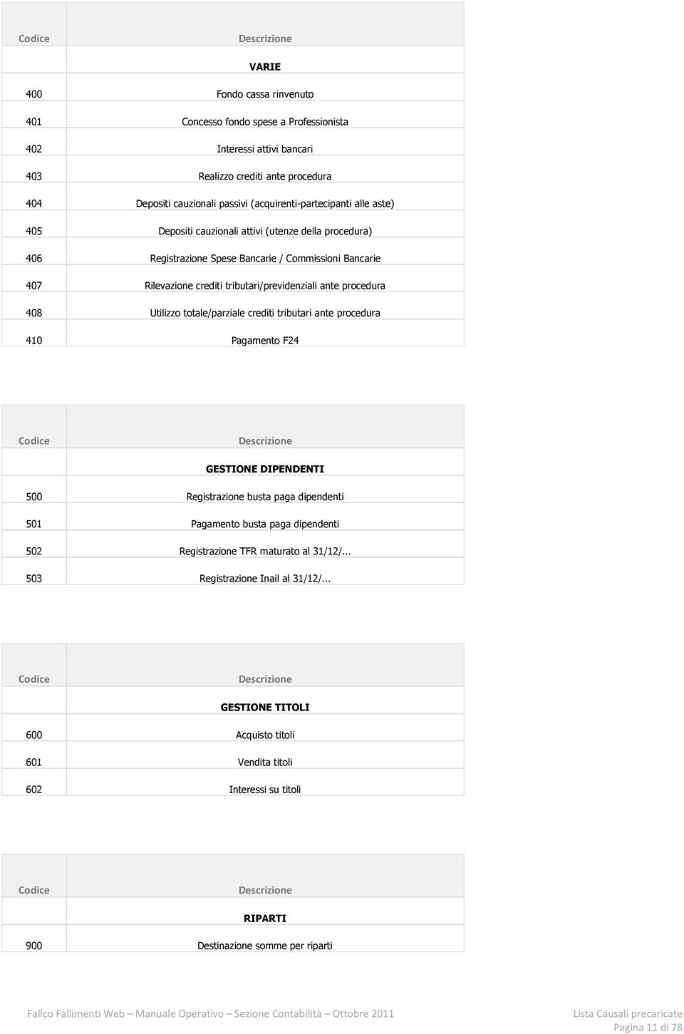 ante procedura 408 Utilizzo totale/parziale crediti tributari ante procedura 410 Pagamento F24 Codice Descrizione GESTIONE DIPENDENTI 500 Registrazione busta paga dipendenti 501 Pagamento busta paga