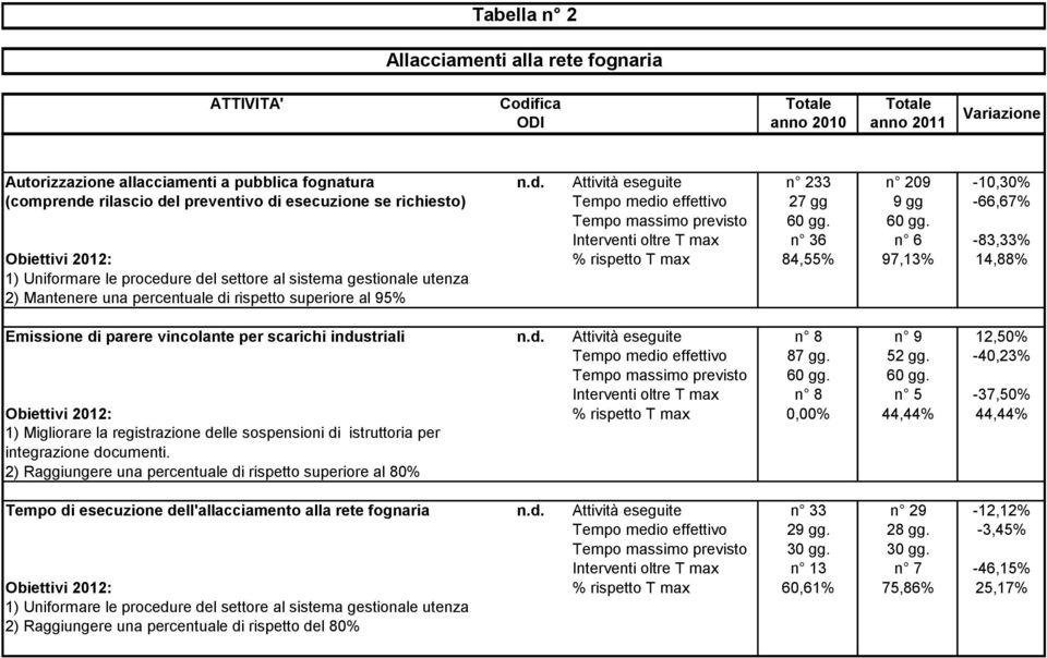 Attività eseguite n 233 n 209-10,30% (comprende rilascio del preventivo di esecuzione se richiesto) Tempo medio effettivo 27 gg 9 gg -66,67% Tempo massimo previsto 60 gg.