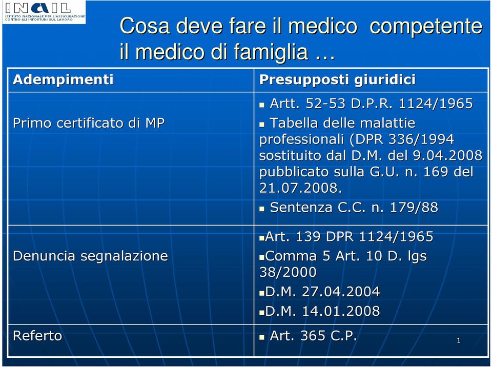 1124/1965 Tabella delle malattie professionali (DPR 336/1994 sostituito dal D.M. del 9.04.