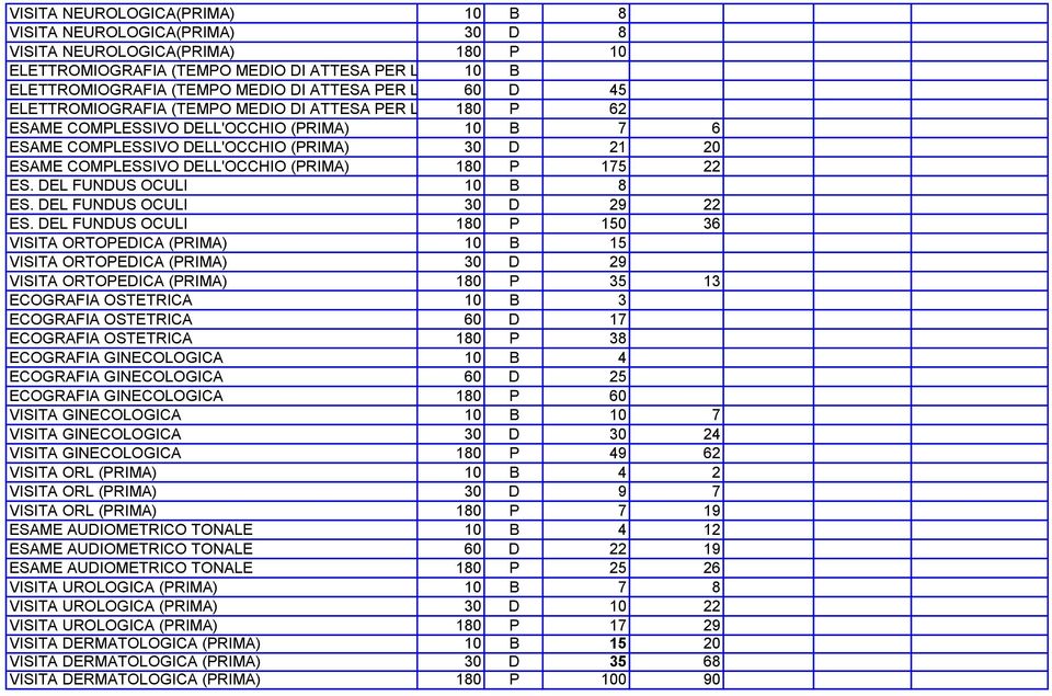 DELL'OCCHIO (PRIMA) 30 D 21 20 ESAME COMPLESSIVO DELL'OCCHIO (PRIMA) 180 P 175 22 ES. DEL FUNDUS OCULI 10 B 8 ES. DEL FUNDUS OCULI 30 D 29 22 ES.