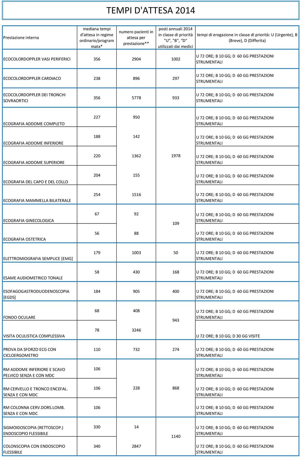 10 GG; D 60 GG PRESTAZIONI U 72 ORE; B 10 GG; D 60 GG PRESTAZIONI ECOCOLORDOPPLER DEI TRONCHI SOVRAORTICI 356 5778 933 U 72 ORE; B 10 GG; D 60 GG PRESTAZIONI ECOGRAFIA ADDOME COMPLETO 227 950 U 72
