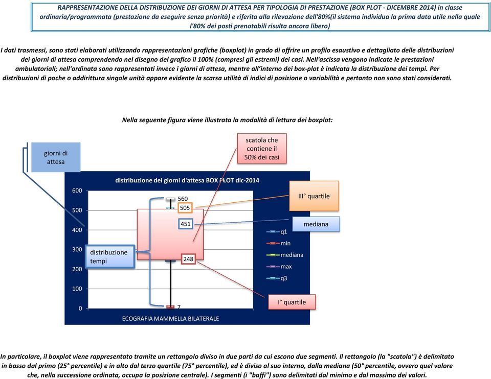 Nell'ascissa vengono indicate le prestazioni ambulatoriali; nell'ordinata sono rappresentati invece i giorni di attesa, mentre all interno dei box-plot è indicata la distribuzione dei tempi.