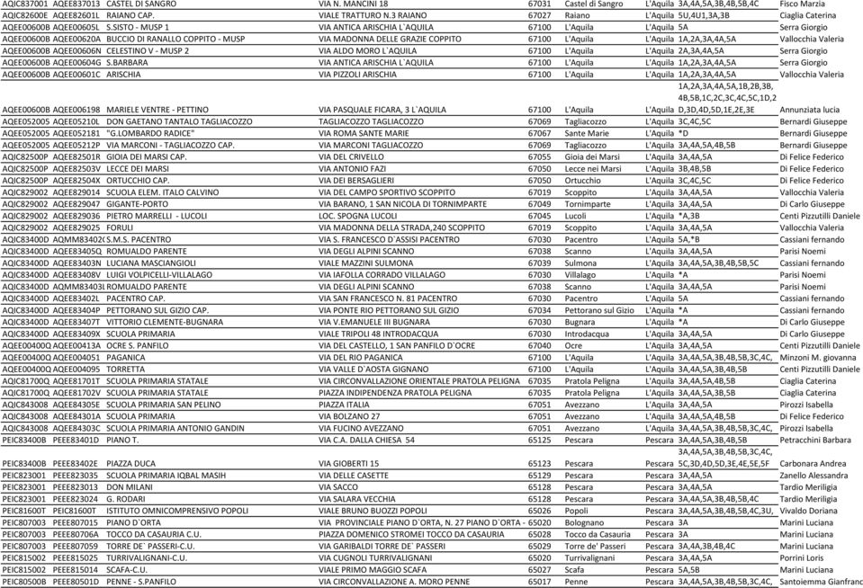 SISTO - MUSP 1 VIA ANTICA ARISCHIA L`AQUILA 67100 L'Aquila L'Aquila 5A Serra Giorgio AQEE00600B AQEE00620A BUCCIO DI RANALLO COPPITO - MUSP VIA MADONNA DELLE GRAZIE COPPITO 67100 L'Aquila L'Aquila