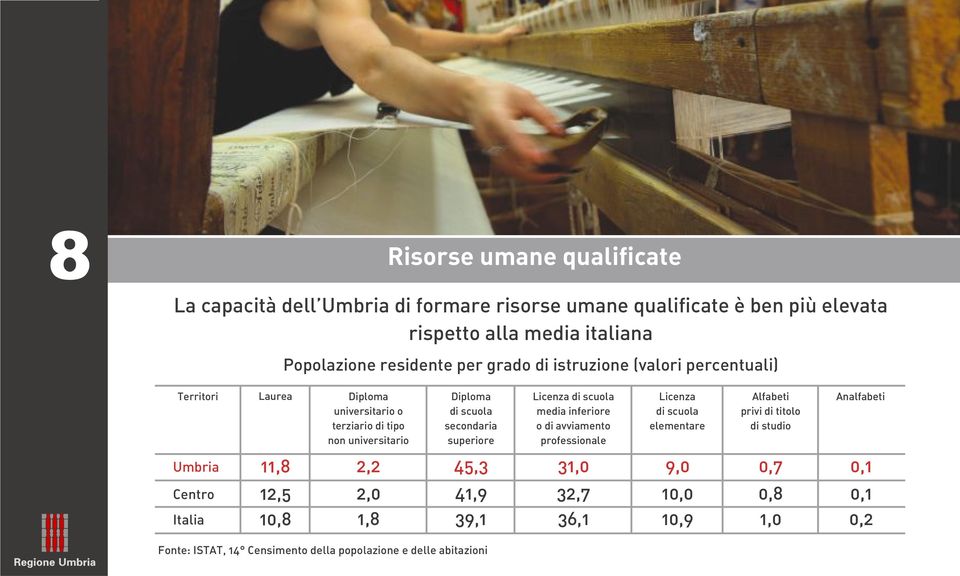 superiore Umbria 11,8 2,2 45,3 31,0 9,0 0,7 0,1 Fonte: ISTAT, 14 Censimento della popolazione e delle abitazioni Licenza di scuola media inferiore o di