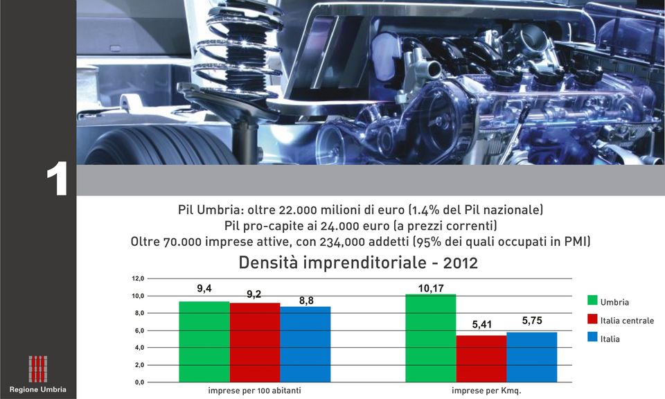 000 imprese attive, con 234,000 addetti (95% dei quali occupati in PMI) Densità