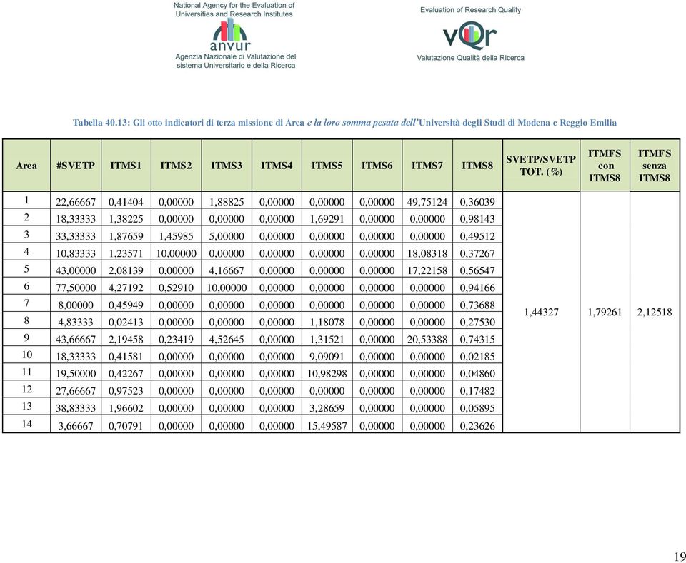 TOT. (%) ITMFS con ITMS8 ITMFS senza ITMS8 1 22,66667 0,41404 0,00000 1,88825 0,00000 0,00000 0,00000 49,75124 0,36039 2 18,33333 1,38225 0,00000 0,00000 0,00000 1,69291 0,00000 0,00000 0,98143 3