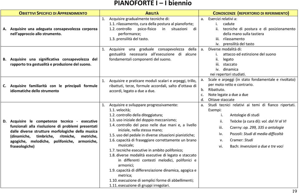 prensilità del tasto. della mano sulla tastiera iii. rilassamento iv. prensilità del tasto B. Acquisire una significativa consapevolezza del rapporto tra gestualità e produzione del suono. C.