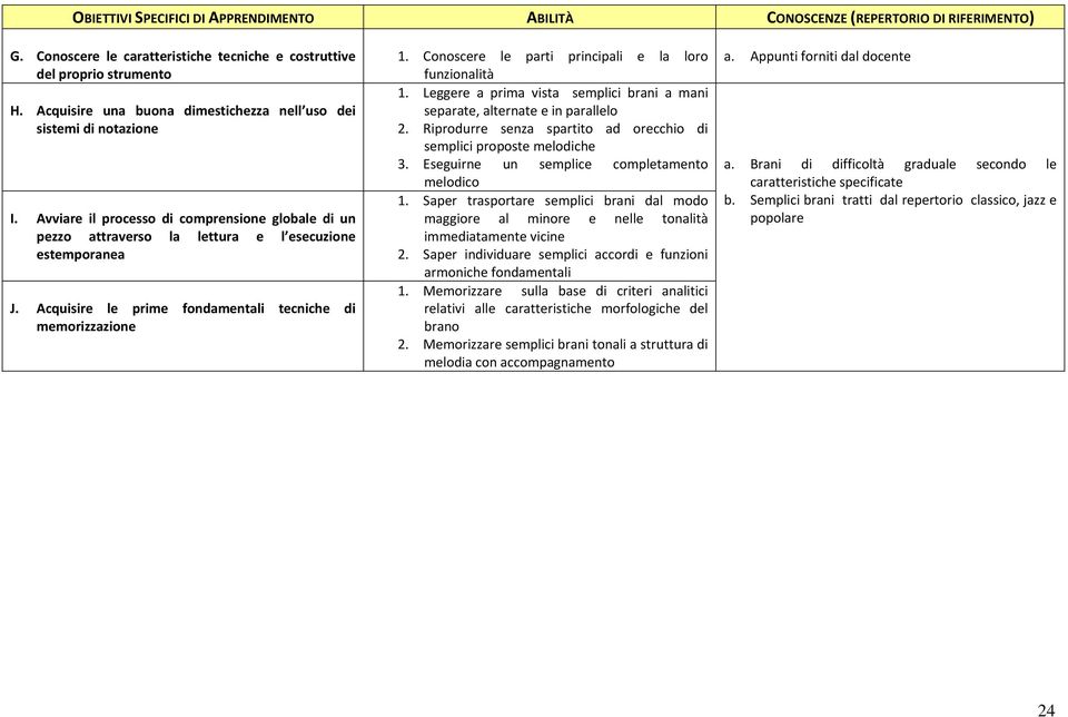 Conoscere le parti principali e la loro funzionalità 1. Leggere a prima vista semplici brani a mani separate, alternate e in parallelo 2.