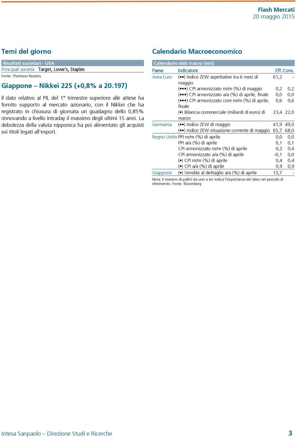 a livello intraday il massimo degli ultimi 15 anni. La debolezza della valuta nipponica ha poi alimentato gli acquisti sui titoli legati all export.