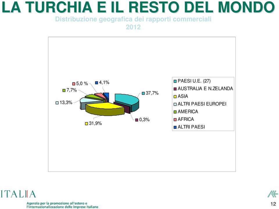 7,7% 13,3% 31,9% 0,3% 37,7% PAESI U.E. (27) AUSTRALIA E N.