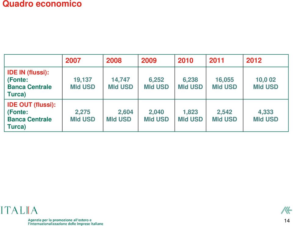 16,055 Mld USD 10,0 02 Mld USD IDE OUT (flussi): (Fonte: Banca Centrale Turca)