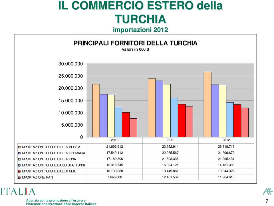 112 22.985.567 21.399.672 IMPORTAZIONI TURCHE DALLA CINA 17.180.806 21.693.336 21.295.431 IMPORTAZIONI TURCHE DAGLI STATI UNITI 12.318.745 16.