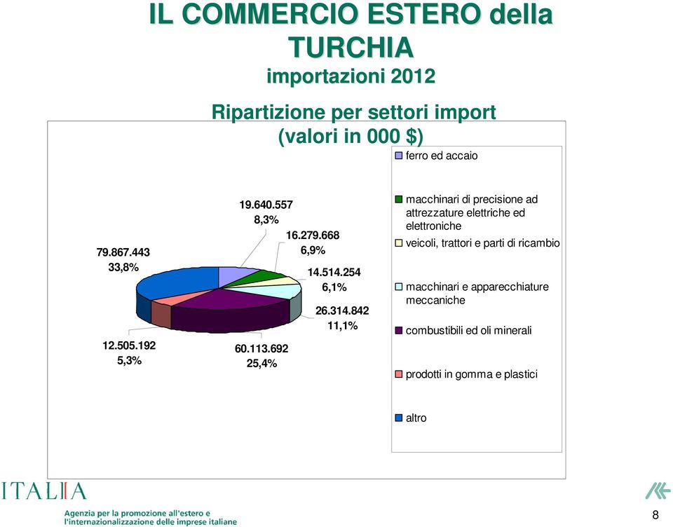 842 11,1% macchinari di precisione ad attrezzature elettriche ed elettroniche veicoli, trattori e parti di