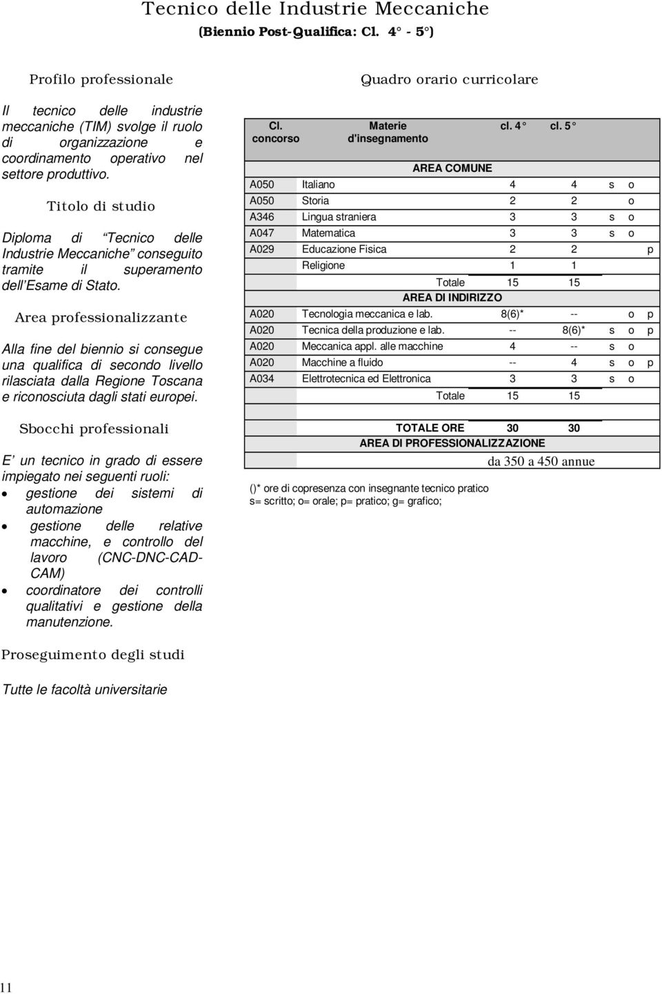 Area professionalizzante Alla fine del biennio si consegue una qualifica di secondo livello rilasciata dalla Regione Toscana e riconosciuta dagli stati europei.