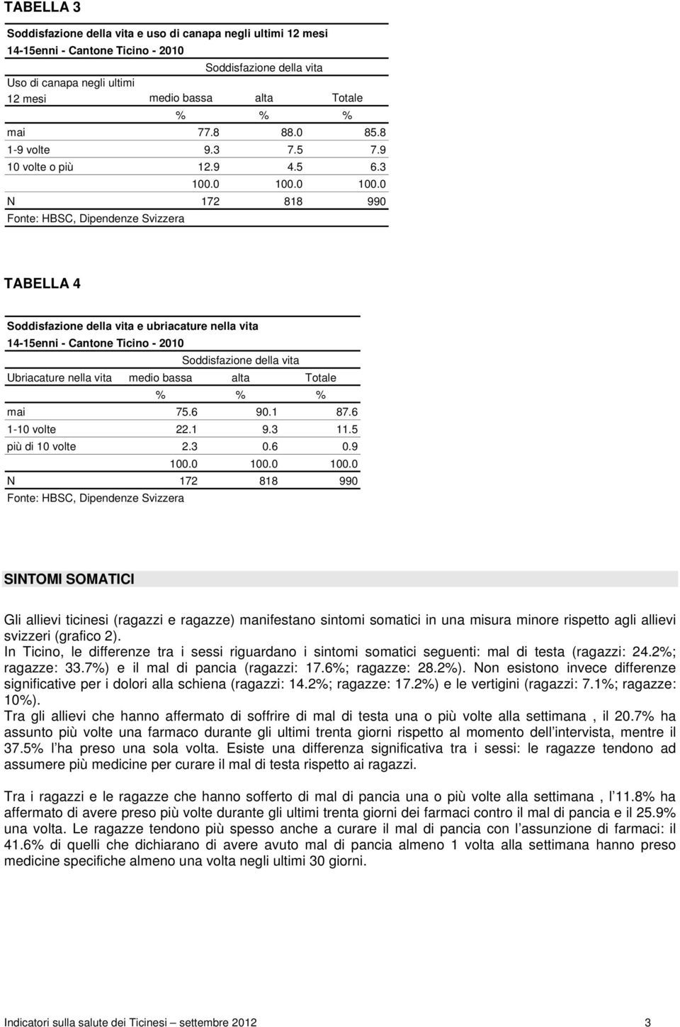 0 100.0 N 172 818 990 TABELLA 4 Soddisfazione della vita e ubriacature nella vita 14-15enni - Cantone Ticino - 2010 Soddisfazione della vita Ubriacature nella vita medio bassa alta Totale mai 75.6 90.