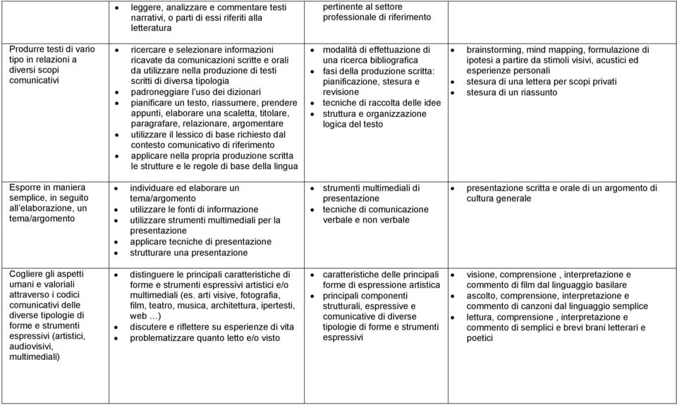 dizionari pianificare un testo, riassumere, prendere appunti, elaborare una scaletta, titolare, paragrafare, relazionare, argomentare utilizzare il lessico di base richiesto dal contesto comunicativo