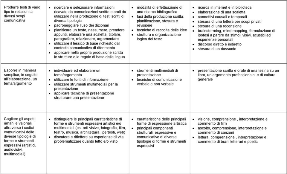 lessico di base richiesto dal contesto comunicativo di riferimento applicare nella propria produzione scritta le strutture e le regole di base della lingua modalità di effettuazione di una ricerca