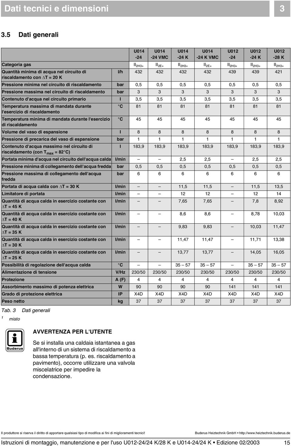 riscaldamento con T =20K l/h 432 432 432 432 439 439 421 Pressione minima nel circuito di riscaldamento bar 0,5 0,5 0,5 0,5 0,5 0,5 0,5 Pressione massima nel circuito di riscaldamento bar 3 3 3 3 3 3