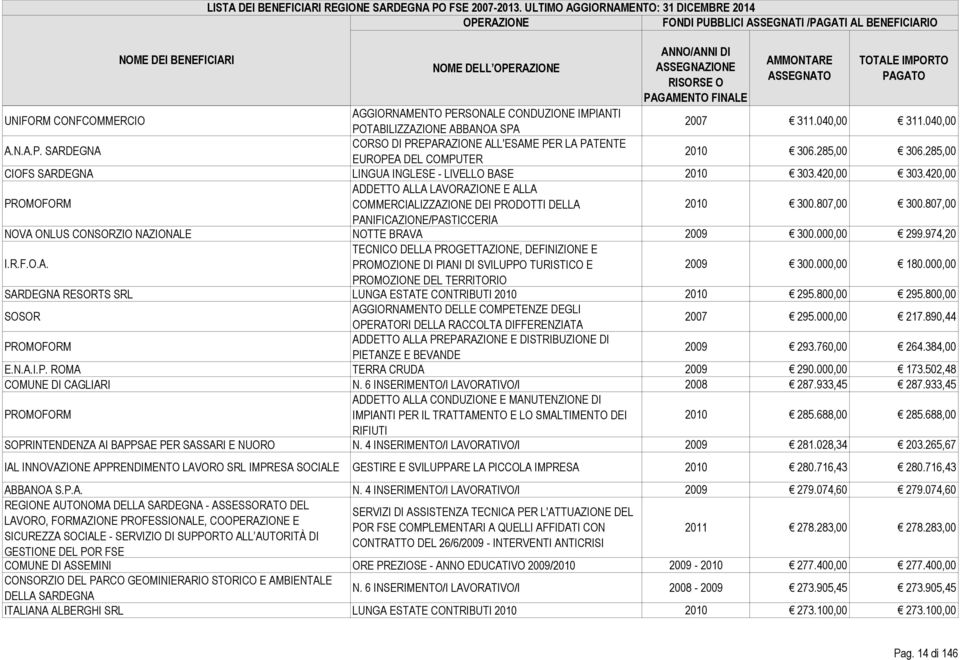 807,00 PANIFICAZIONE/PASTICCERIA NOVA ONLUS CONSORZIO NAZIONALE NOTTE BRAVA 2009 300.000,00 299.974,20 I.R.F.O.A. TECNICO DELLA PROGETTAZIONE, DEFINIZIONE E PROMOZIONE DI PIANI DI SVILUPPO TURISTICO E 2009 300.