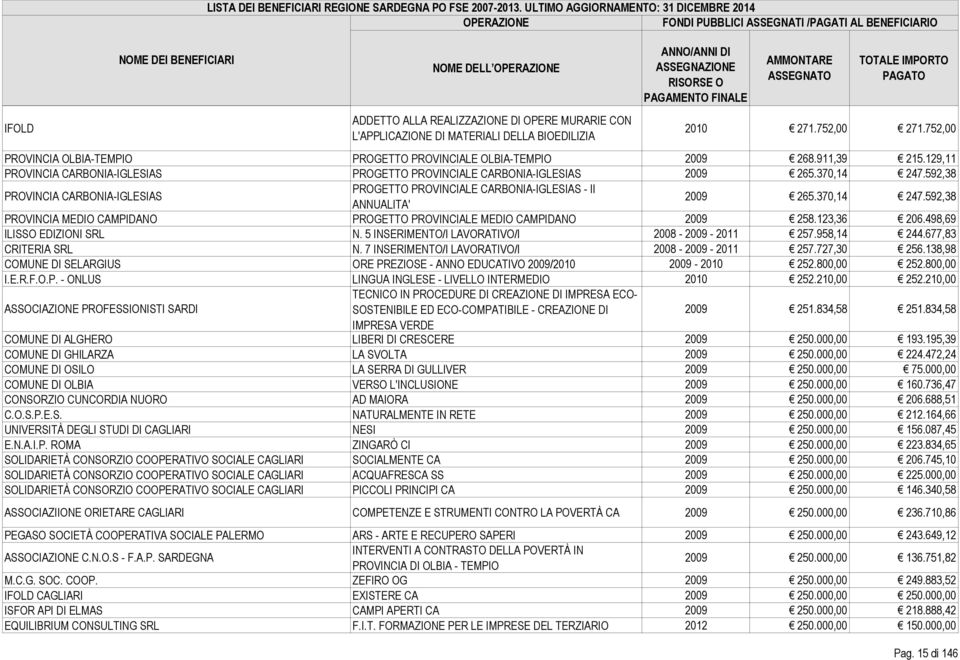 592,38 PROVINCIA CARBONIA-IGLESIAS PROGETTO PROVINCIALE CARBONIA-IGLESIAS - II ANNUALITA' 2009 265.370,14 247.592,38 PROVINCIA MEDIO CAMPIDANO PROGETTO PROVINCIALE MEDIO CAMPIDANO 2009 258.123,36 206.