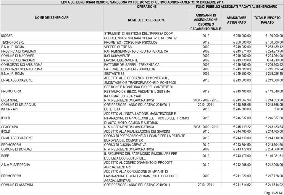 964,00 PROVINCIA DI SASSARI LAVORO LIBERAMENTE 2009 249.730,00 74.919,00 CONSORZIO SOLARIS ROMA FATTORIE DEI SAPERI - TREXENTA CA 2009 249.680,00 206.