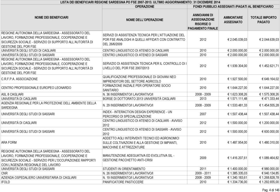 000.000,00 2.000.000,00 UNIVERSITÀ DEGLI STUDI DI SASSARI CENTRO LINGUISTICO DI ATENEO DI SASSARI 2010 2.000.000,00 2.000.000,00 REGIONE AUTONOMA DELLA SARDEGNA - ASSESSORATO DEL LAVORO, FORMAZIONE