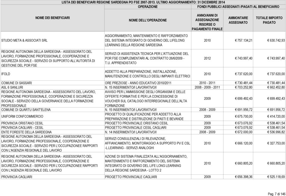 POR FSE COMPLEMENTARI AL CONTRATTO 26/6/2009 - T.U. APPRENDISTATO ADDETTO ALLA PREPARAZIONE, INSTALLAZIONE, MANUTENZIONE E CONTROLLO DEGLI IMPIANTI ELETTRICI 2010 757.134,21 630.742,93 2012 743.