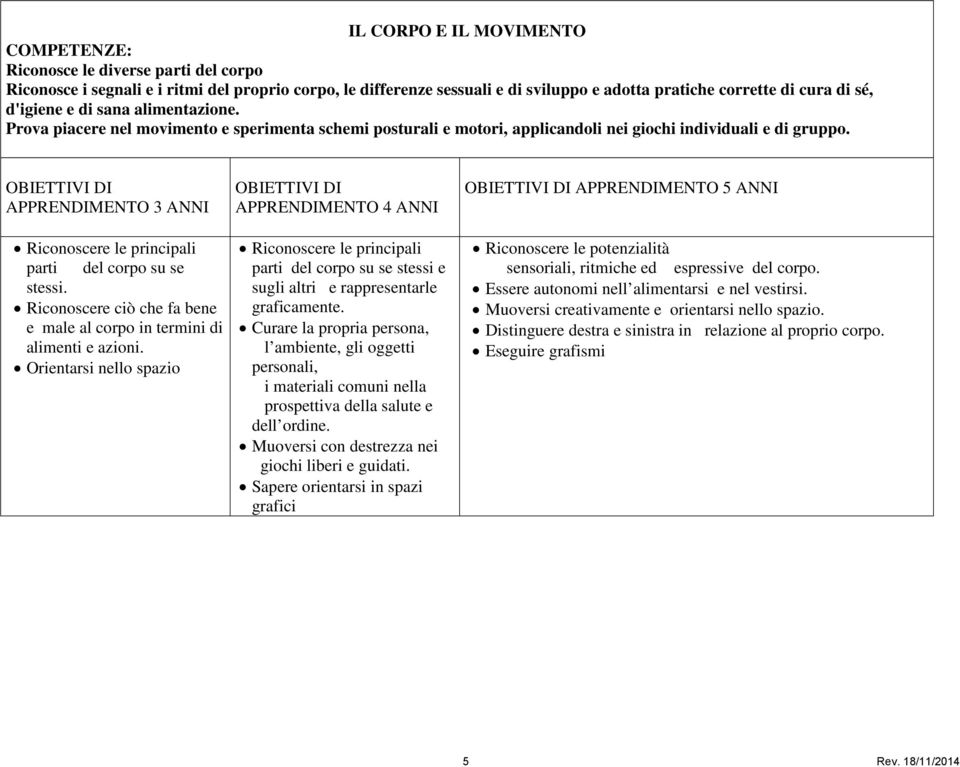 Riconoscere ciò che fa bene e male al corpo in termini di alimenti e azioni. Orientarsi nello spazio Riconoscere le principali parti del corpo su se stessi e sugli altri e rappresentarle graficamente.