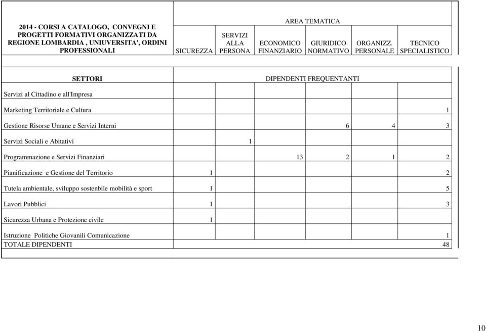 PERSONALE TECNICO SPECIALISTICO Servizi al Cittadino e all'impresa SETTORI DIPENDENTI FREQUENTANTI Marketing Territoriale e Cultura 1 Gestione Risorse Umane e Servizi Interni 6