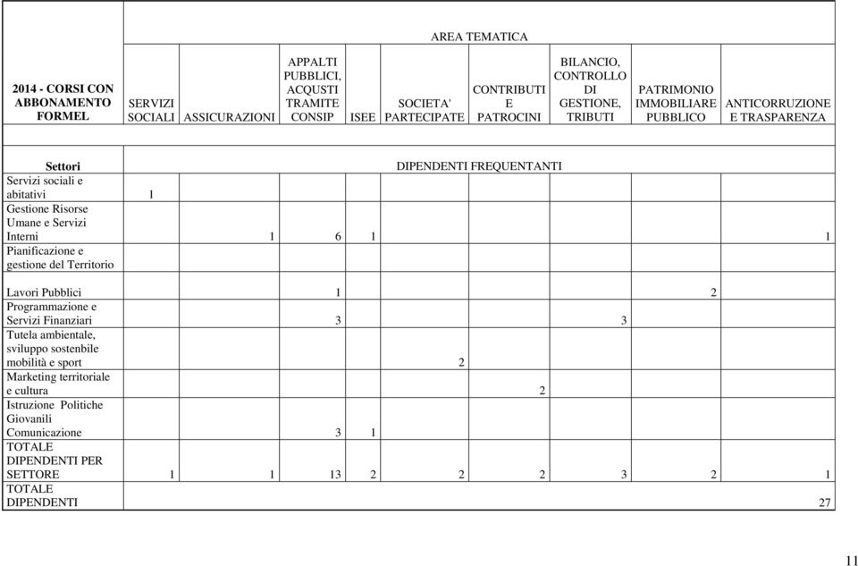 Risorse Umane e Servizi Interni 1 6 1 1 Pianificazione e gestione del Territorio Lavori Pubblici 1 2 Programmazione e Servizi Finanziari 3 3 Tutela ambientale, sviluppo