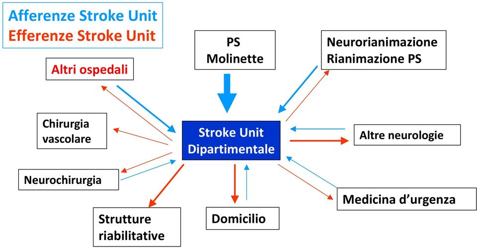 vascolare Neurochirurgia Strutture riabilitative Stroke