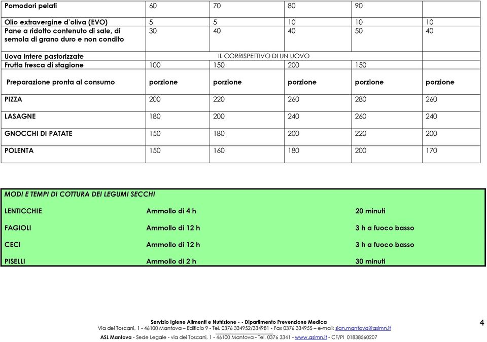 porzione PIZZA 200 220 260 280 260 LASAGNE 180 200 240 260 240 GNOCCHI DI PATATE 150 180 200 220 200 POLENTA 150 160 180 200 170 MODI E TEMPI DI COTTURA DEI