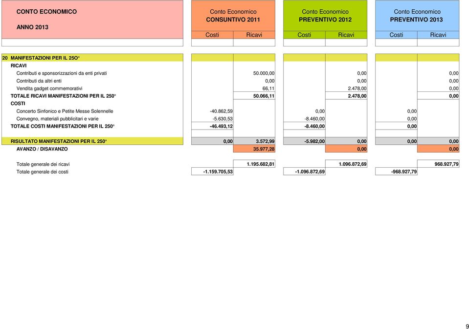 478,00 0,00 Concerto Sinfonico e Petite Messe Solennelle -40.862,59 0,00 0,00 Convegno, materiali pubblicitari e varie -5.630,53-8.