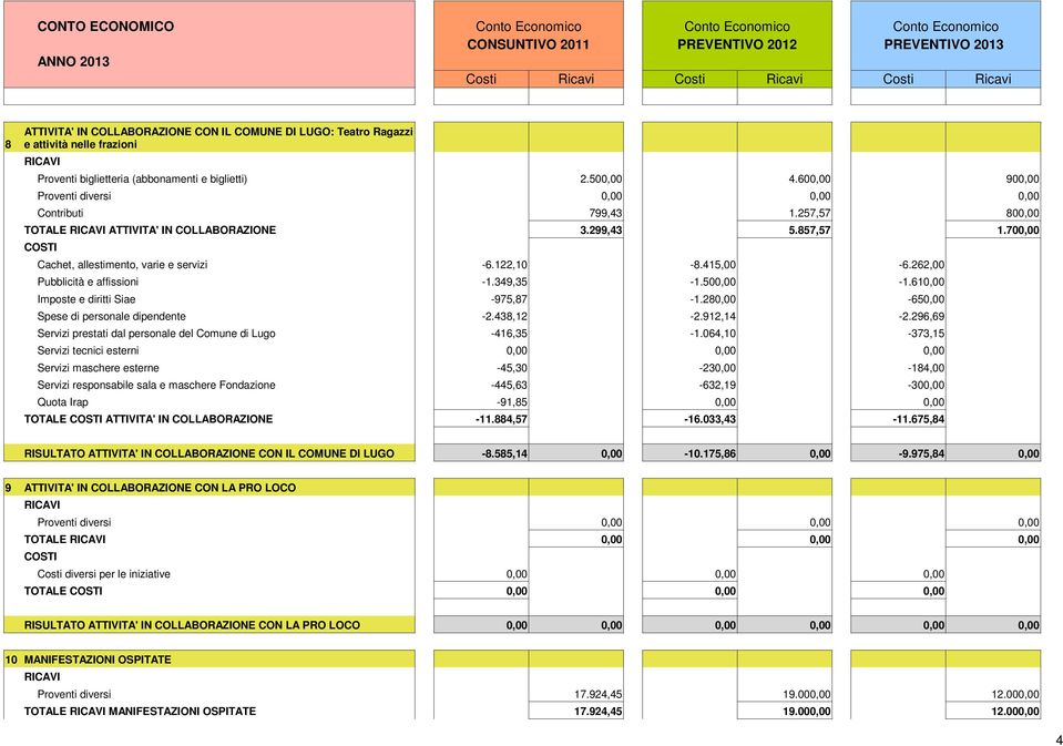 415,00-6.262,00 Pubblicità e affissioni -1.349,35-1.500,00-1.610,00-975,87-1.280,00-650,00 Spese di personale dipendente -2.438,12-2.912,14-2.296,69-416,35-1.