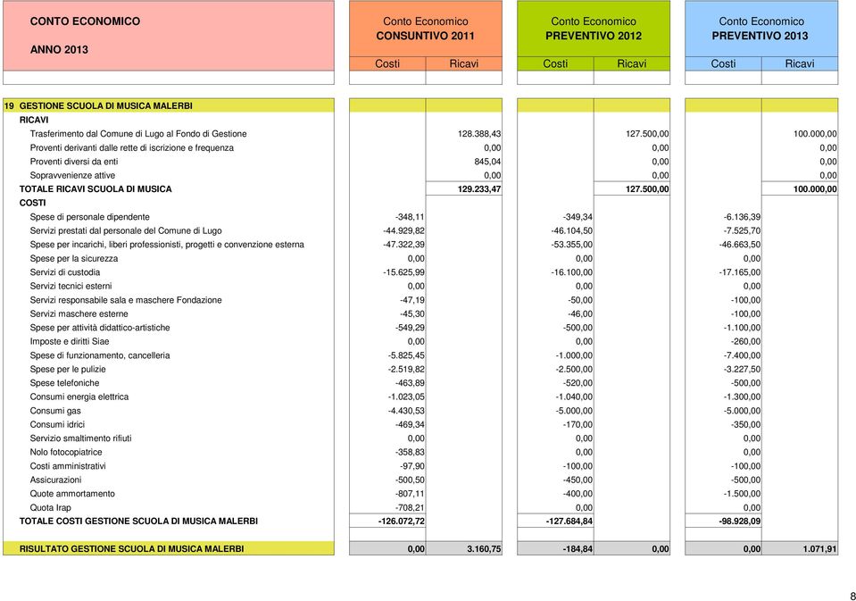 500,00 100.000,00 Spese di personale dipendente -348,11-349,34-6.136,39-44.929,82-46.104,50-7.525,70 Spese per incarichi, liberi professionisti, progetti e convenzione esterna -47.322,39-53.355,00-46.