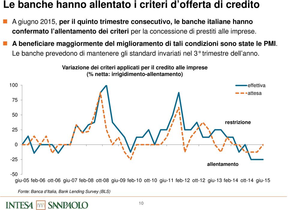 Le banche prevedono di mantenere gli standard invariati nel 3 trimestre dell anno.