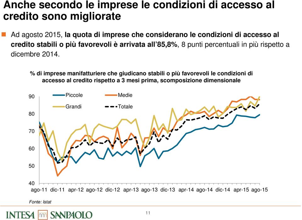 % di imprese manifatturiere che giudicano stabili o più favorevoli le condizioni di accesso al credito rispetto a 3 mesi prima,